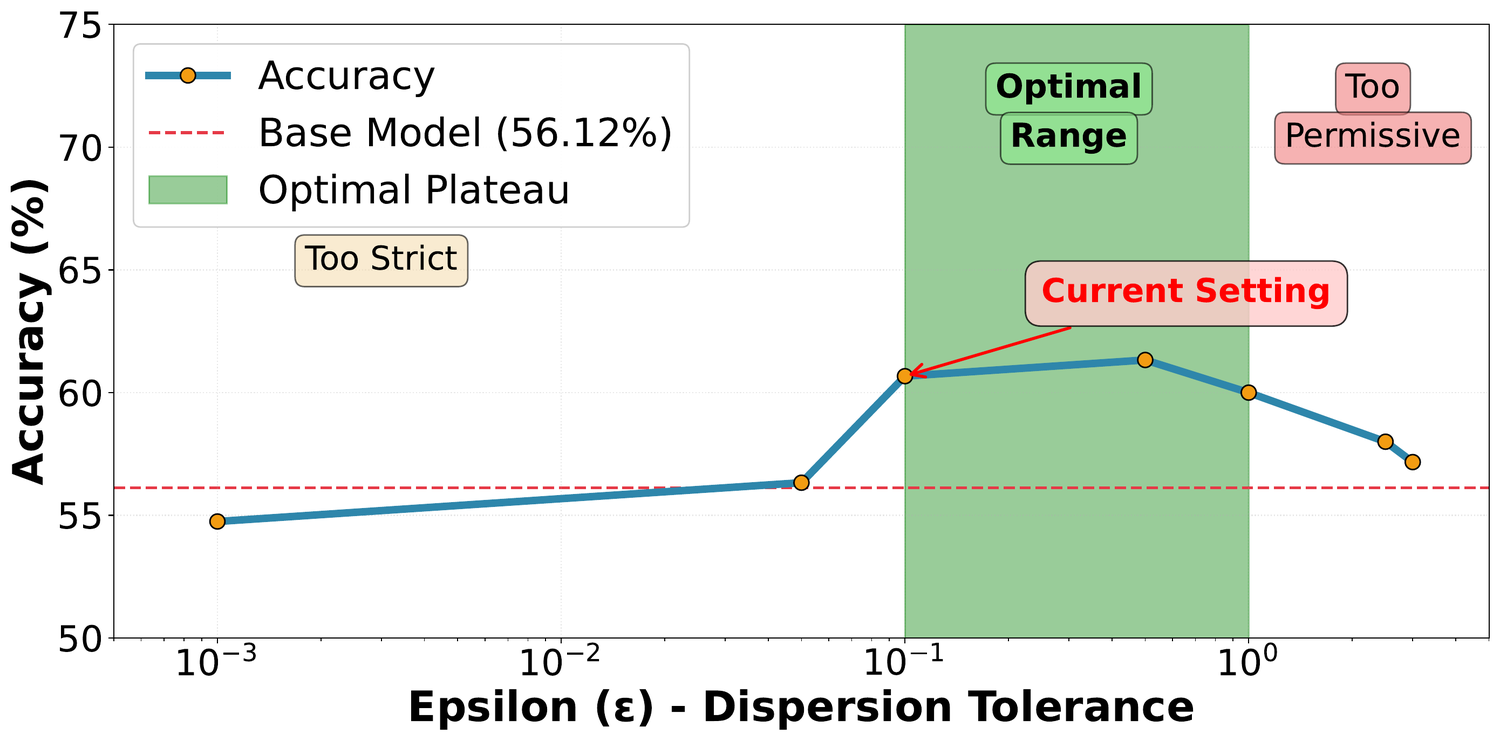 Accuracy on 3DSRBench across dispersion tolerances from 0.001 to 3.0.