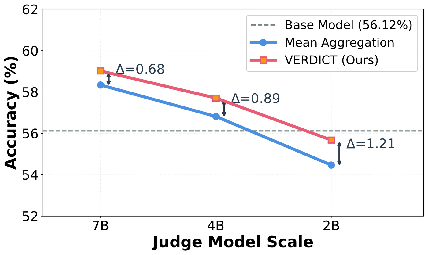 Accuracy of VERDICT and Mean as judge model size decreases from 7B to 4B to 2B.
