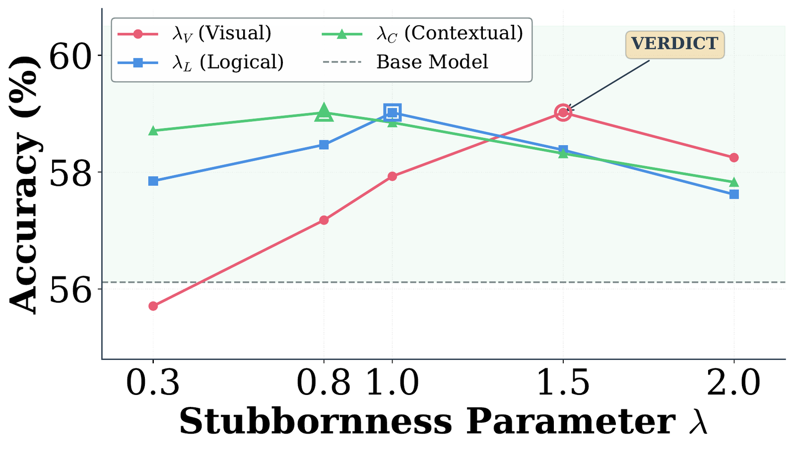 Line plots showing accuracy on 3DSRBench as each stubbornness parameter is varied.