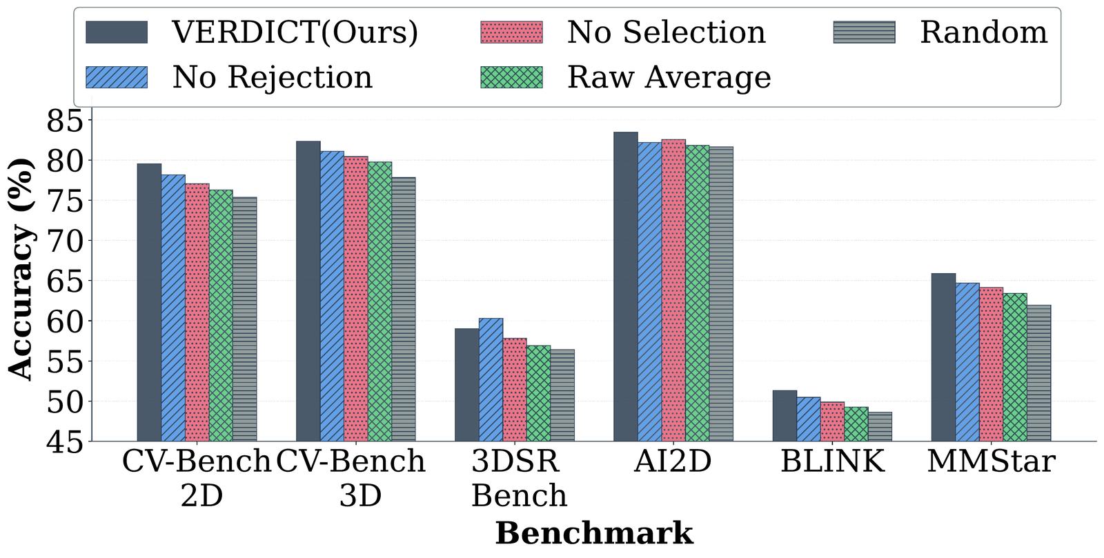 Bar chart comparing VERDICT against No Rejection, No Selection, Raw Average and Random selection across benchmarks.