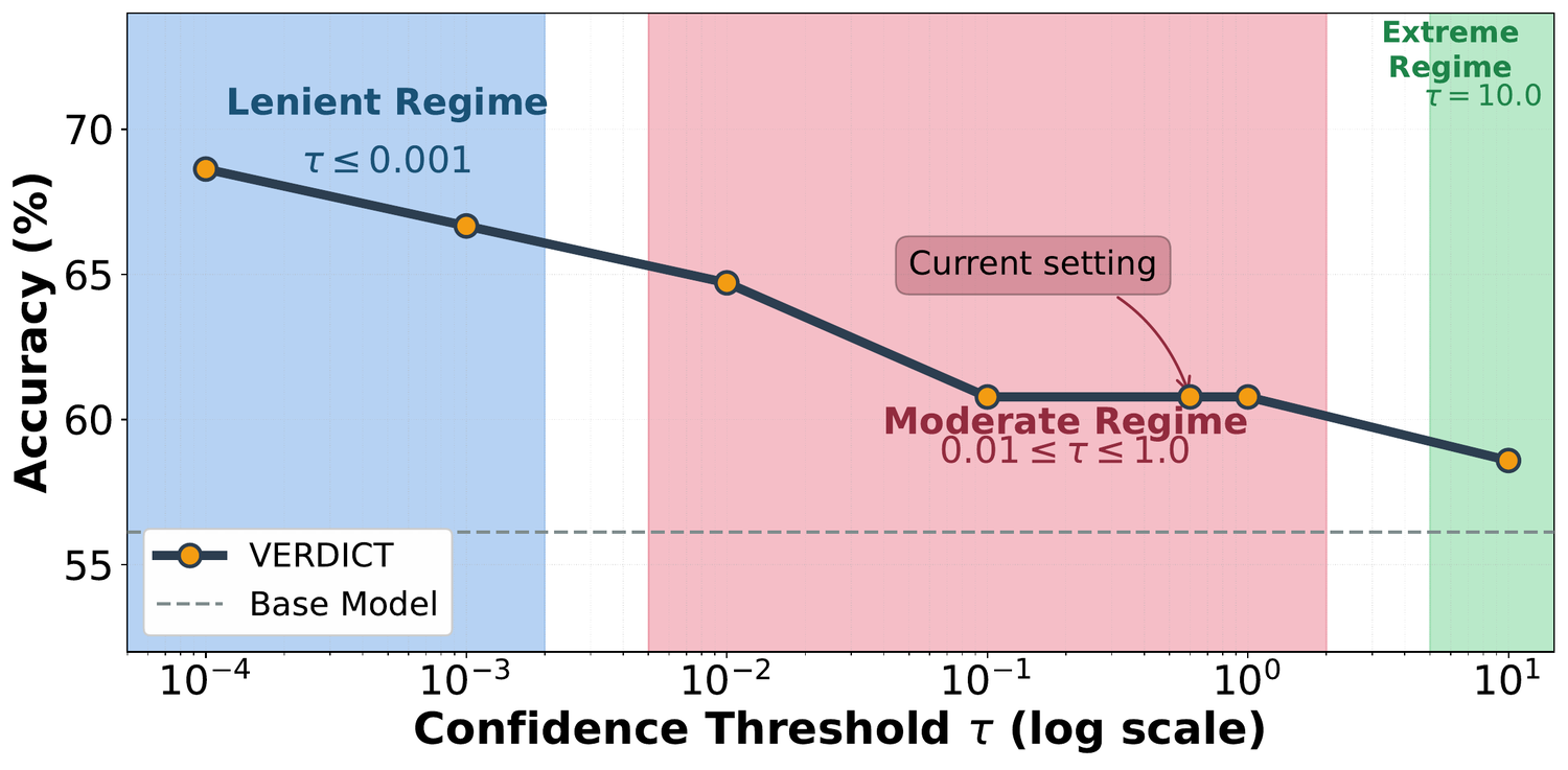 Accuracy on 3DSRBench across confidence thresholds spanning seven orders of magnitude.