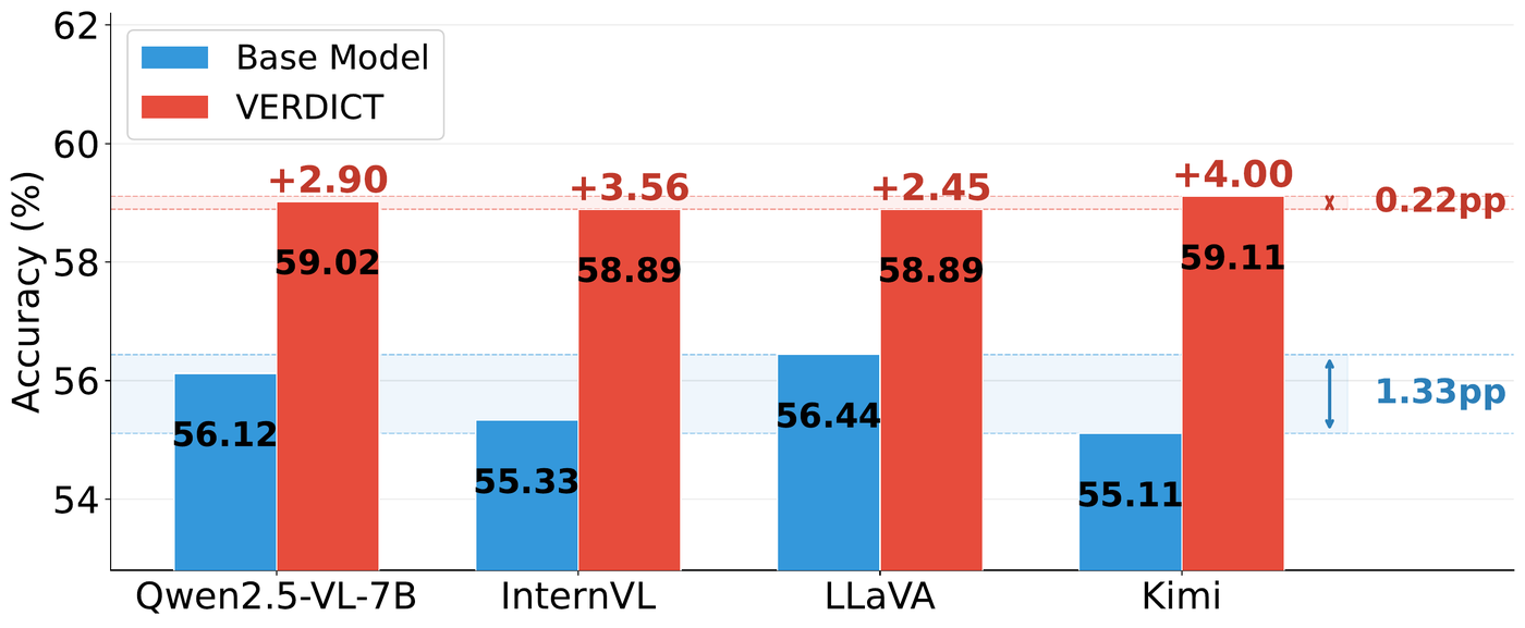 Base and VERDICT accuracy on 3DSRBench for four different base model families.