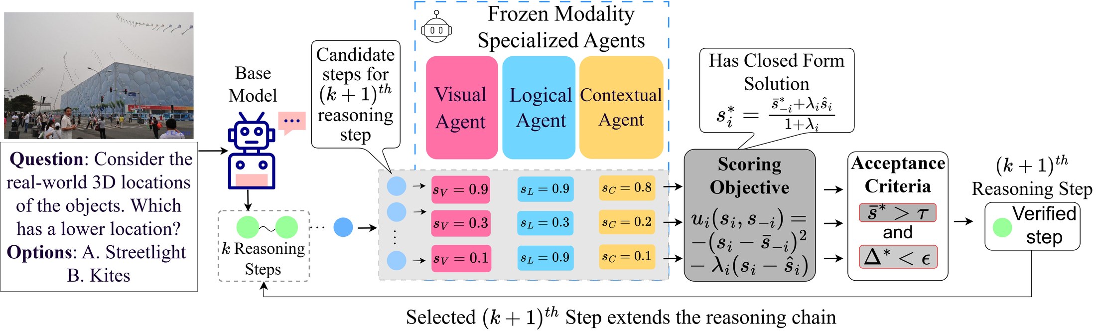 Overview of VERDICT: candidate reasoning steps are scored by three frozen agents, converted to consensus scores in closed form, and filtered by a dual acceptance criterion.