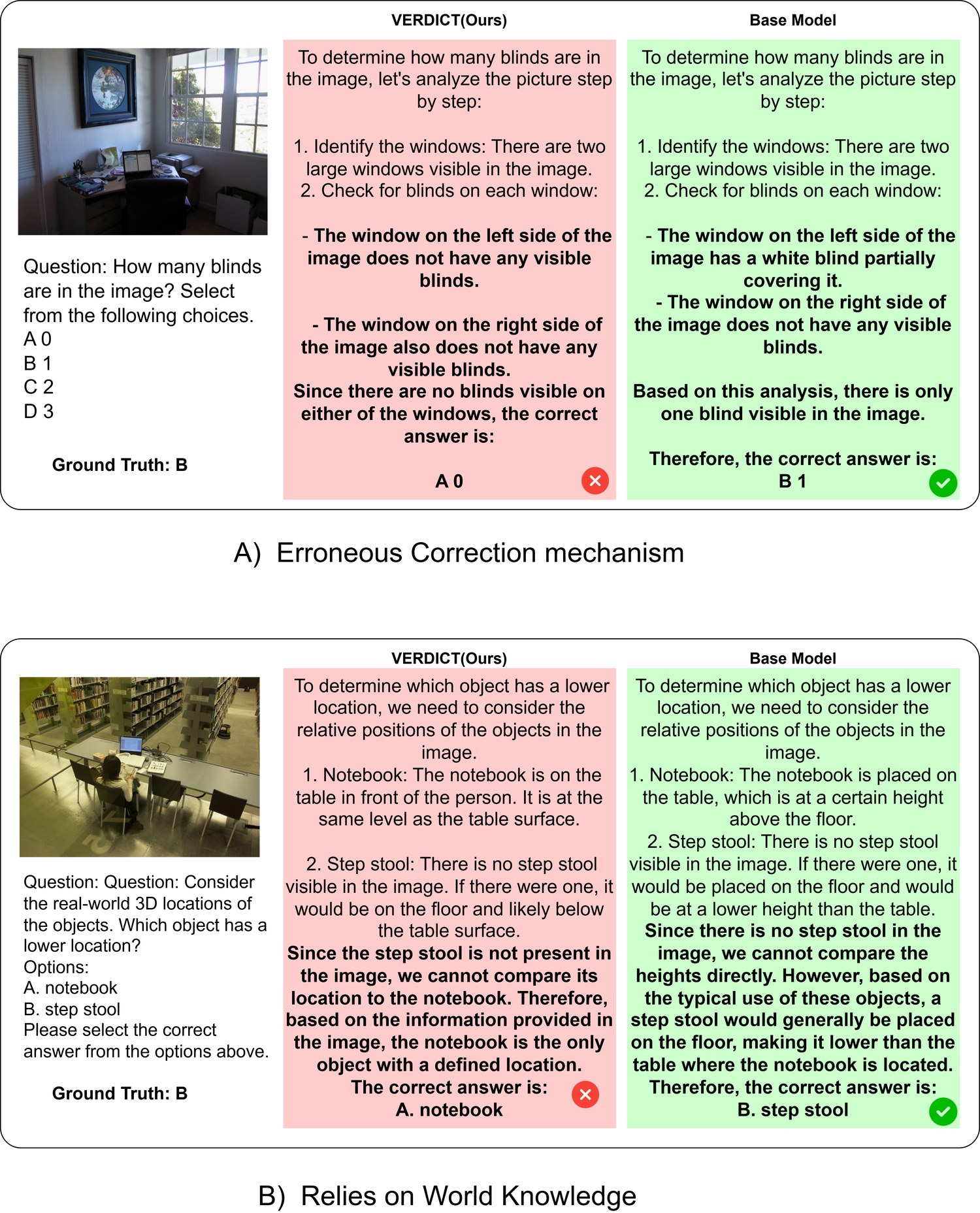 Failure cases where VERDICT overcorrects and the base model answers correctly.