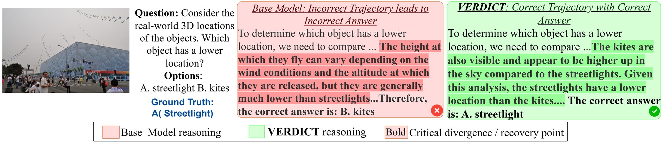 A reasoning chain that drifts to the wrong answer, and the same chain stabilized by VERDICT's three verification agents.